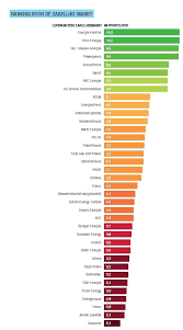 duurzaamheid energieleveranciers