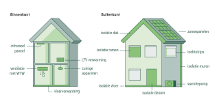 wat is duurzaam wonen