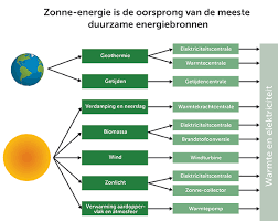 wat is de meest duurzame energie