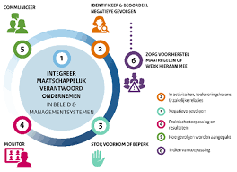 voorbeelden maatschappelijk verantwoord ondernemen